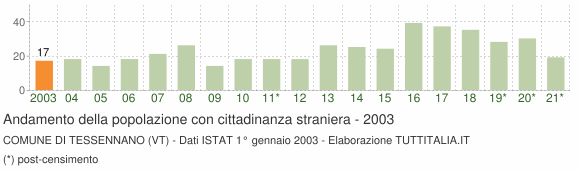 Grafico andamento popolazione stranieri Comune di Tessennano (VT)