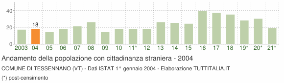 Grafico andamento popolazione stranieri Comune di Tessennano (VT)