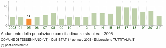 Grafico andamento popolazione stranieri Comune di Tessennano (VT)