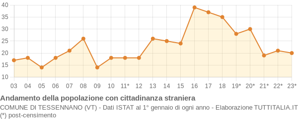 Andamento popolazione stranieri Comune di Tessennano (VT)