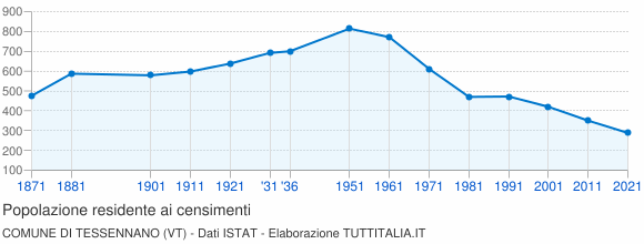 Grafico andamento storico popolazione Comune di Tessennano (VT)
