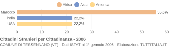 Grafico cittadinanza stranieri - Tessennano 2006