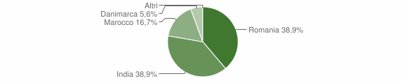 Grafico cittadinanza stranieri - Tessennano 2012