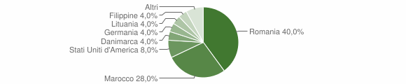 Grafico cittadinanza stranieri - Tessennano 2014