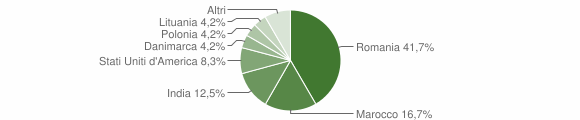Grafico cittadinanza stranieri - Tessennano 2015