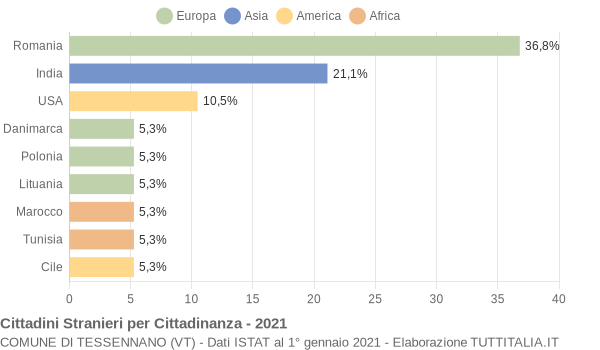 Grafico cittadinanza stranieri - Tessennano 2021