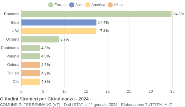 Grafico cittadinanza stranieri - Tessennano 2024