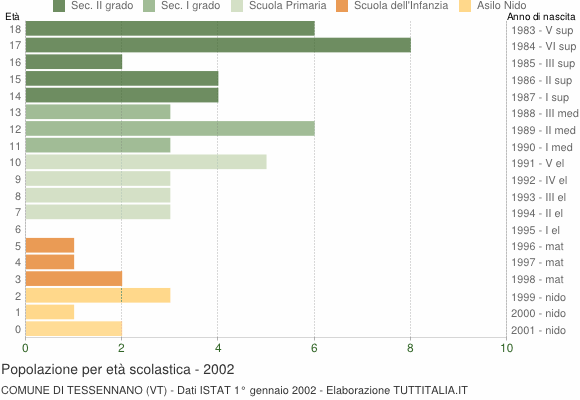 Grafico Popolazione in età scolastica - Tessennano 2002