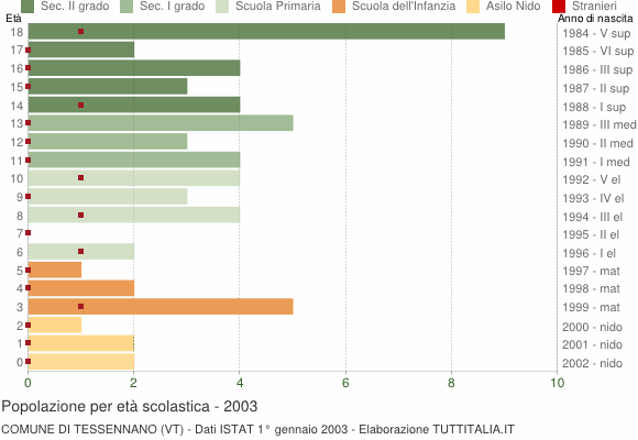 Grafico Popolazione in età scolastica - Tessennano 2003