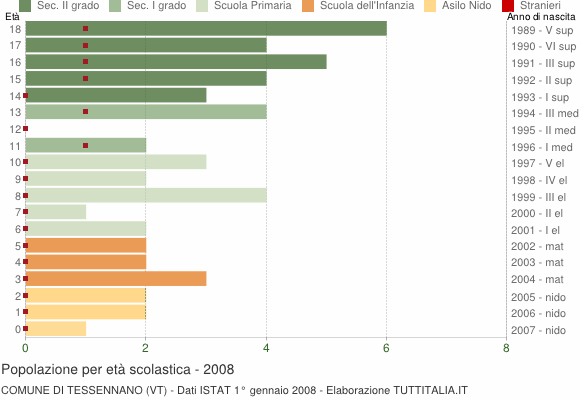 Grafico Popolazione in età scolastica - Tessennano 2008