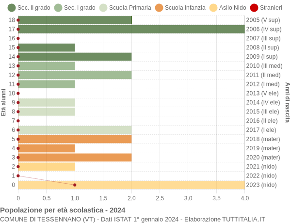 Grafico Popolazione in età scolastica - Tessennano 2024