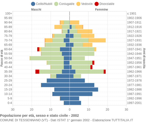 Grafico Popolazione per età, sesso e stato civile Comune di Tessennano (VT)