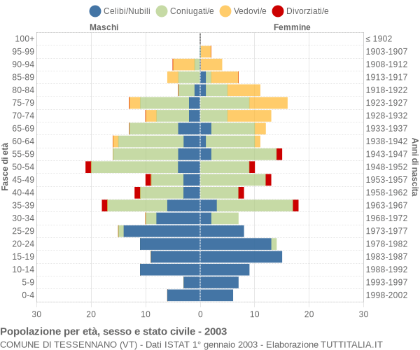 Grafico Popolazione per età, sesso e stato civile Comune di Tessennano (VT)