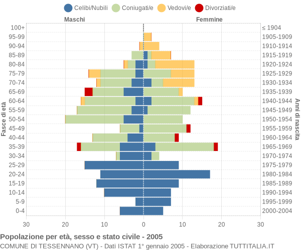 Grafico Popolazione per età, sesso e stato civile Comune di Tessennano (VT)