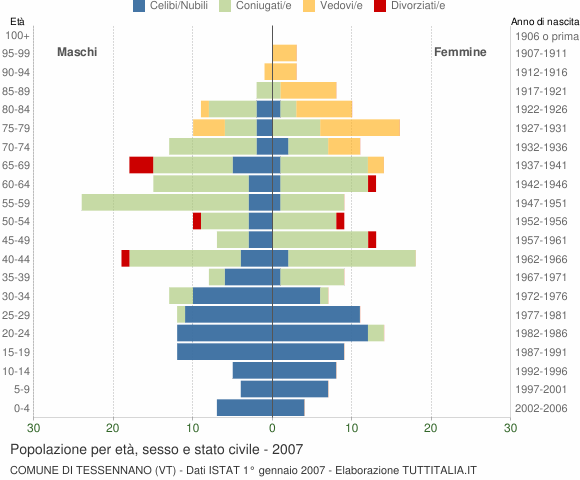 Grafico Popolazione per età, sesso e stato civile Comune di Tessennano (VT)
