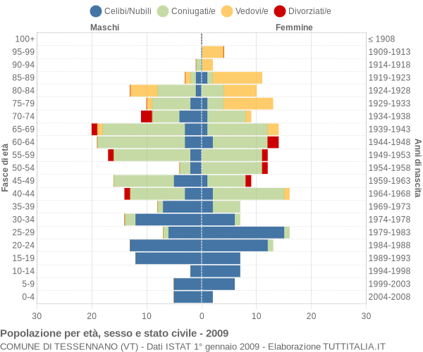 Grafico Popolazione per età, sesso e stato civile Comune di Tessennano (VT)