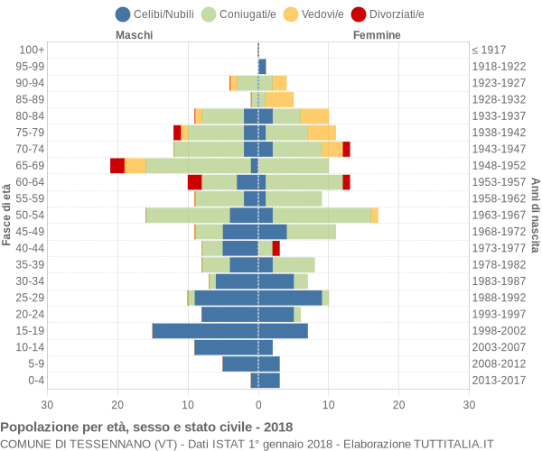 Grafico Popolazione per età, sesso e stato civile Comune di Tessennano (VT)