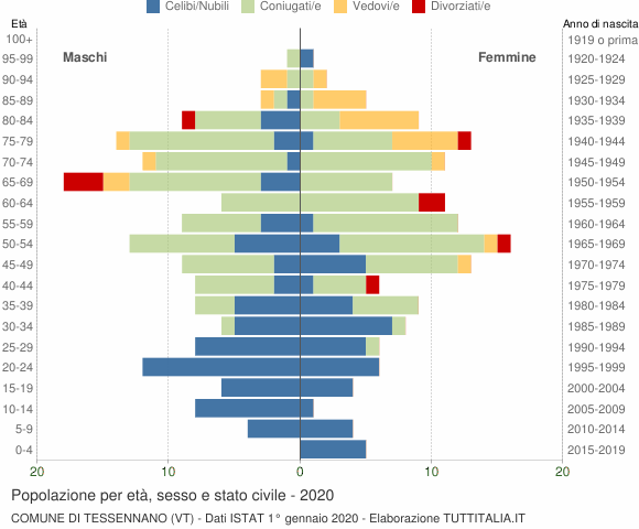 Grafico Popolazione per età, sesso e stato civile Comune di Tessennano (VT)