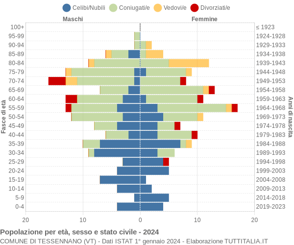 Grafico Popolazione per età, sesso e stato civile Comune di Tessennano (VT)