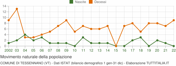 Grafico movimento naturale della popolazione Comune di Tessennano (VT)