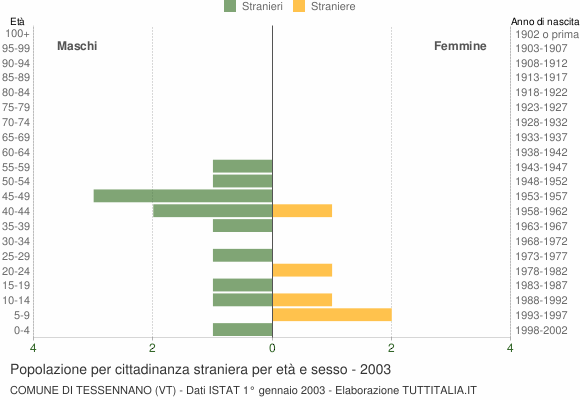 Grafico cittadini stranieri - Tessennano 2003