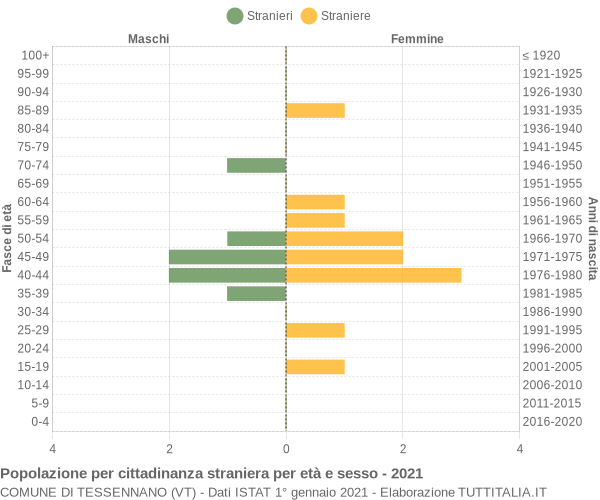 Grafico cittadini stranieri - Tessennano 2021