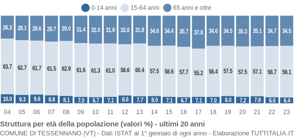 Grafico struttura della popolazione Comune di Tessennano (VT)