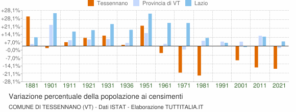 Grafico variazione percentuale della popolazione Comune di Tessennano (VT)
