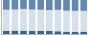 Grafico struttura della popolazione Comune di Tessennano (VT)
