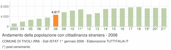 Grafico andamento popolazione stranieri Comune di Tivoli (RM)