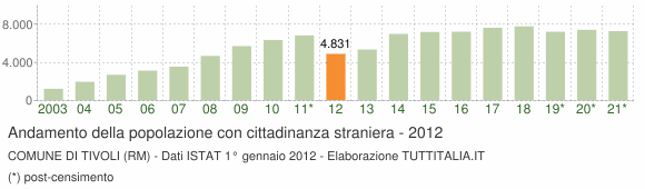 Grafico andamento popolazione stranieri Comune di Tivoli (RM)