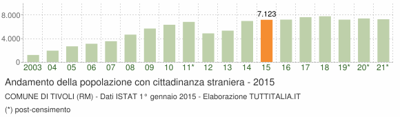 Grafico andamento popolazione stranieri Comune di Tivoli (RM)
