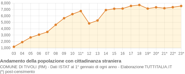 Andamento popolazione stranieri Comune di Tivoli (RM)