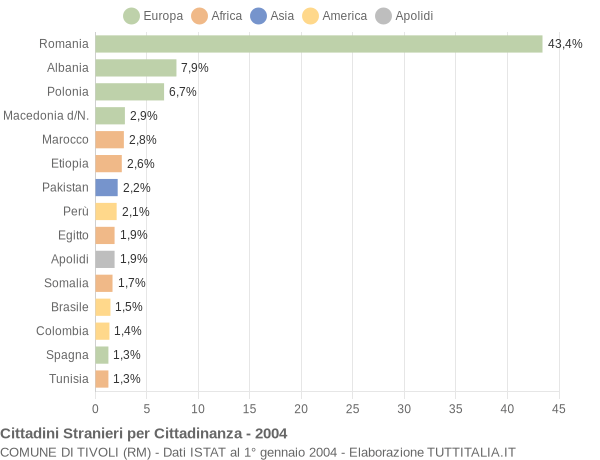 Grafico cittadinanza stranieri - Tivoli 2004