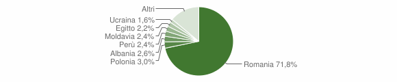 Grafico cittadinanza stranieri - Tivoli 2012