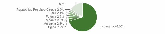 Grafico cittadinanza stranieri - Tivoli 2015