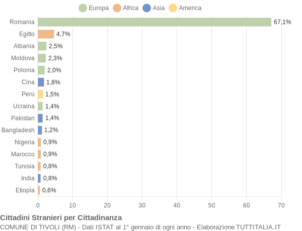 Grafico cittadinanza stranieri - Tivoli 2019