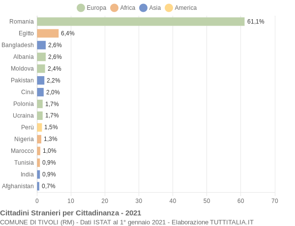 Grafico cittadinanza stranieri - Tivoli 2021