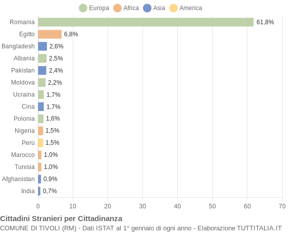 Grafico cittadinanza stranieri - Tivoli 2022