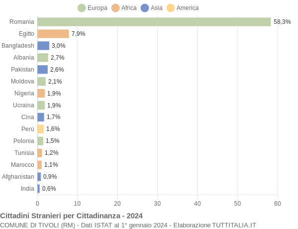 Grafico cittadinanza stranieri - Tivoli 2024