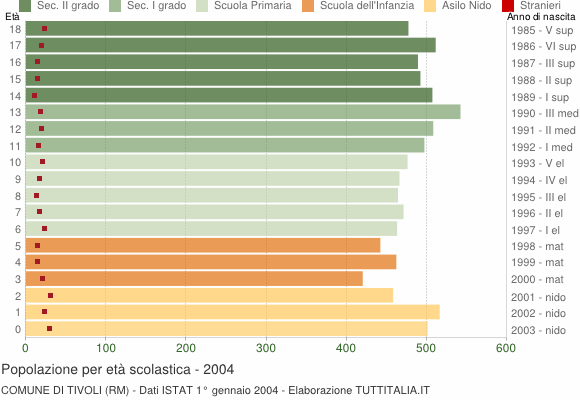 Grafico Popolazione in età scolastica - Tivoli 2004