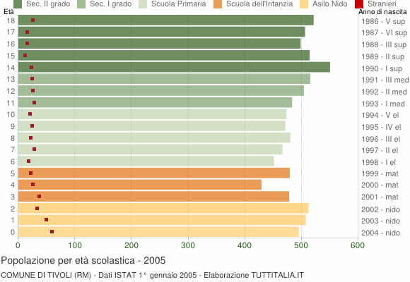 Grafico Popolazione in età scolastica - Tivoli 2005