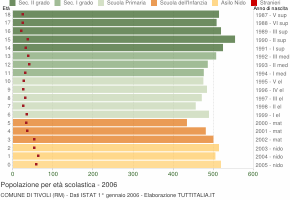 Grafico Popolazione in età scolastica - Tivoli 2006