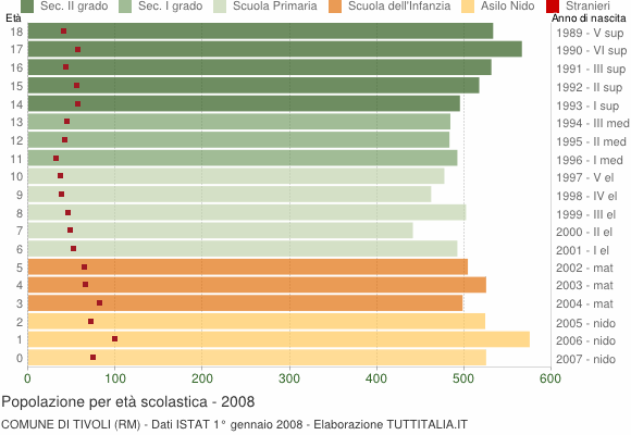 Grafico Popolazione in età scolastica - Tivoli 2008