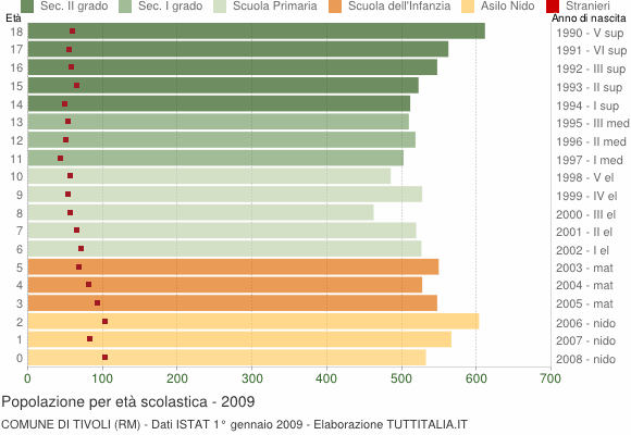 Grafico Popolazione in età scolastica - Tivoli 2009