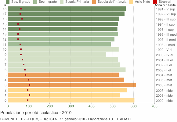 Grafico Popolazione in età scolastica - Tivoli 2010