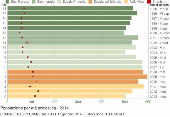 Grafico Popolazione in età scolastica - Tivoli 2014