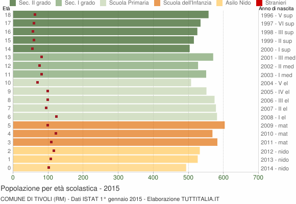 Grafico Popolazione in età scolastica - Tivoli 2015