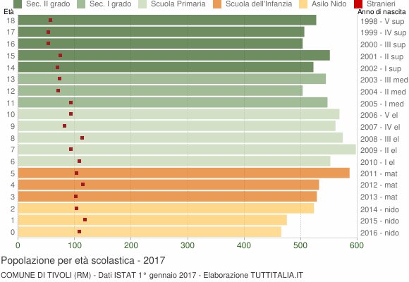 Grafico Popolazione in età scolastica - Tivoli 2017