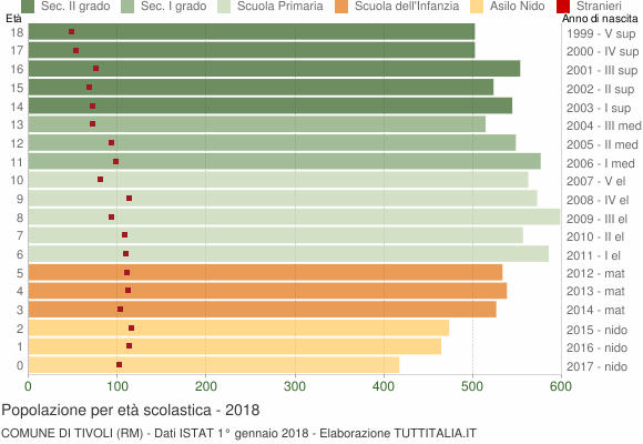 Grafico Popolazione in età scolastica - Tivoli 2018